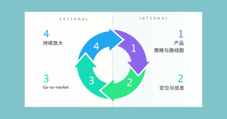 APP运营核心产品运营策略 从流量获客到用户长期价值