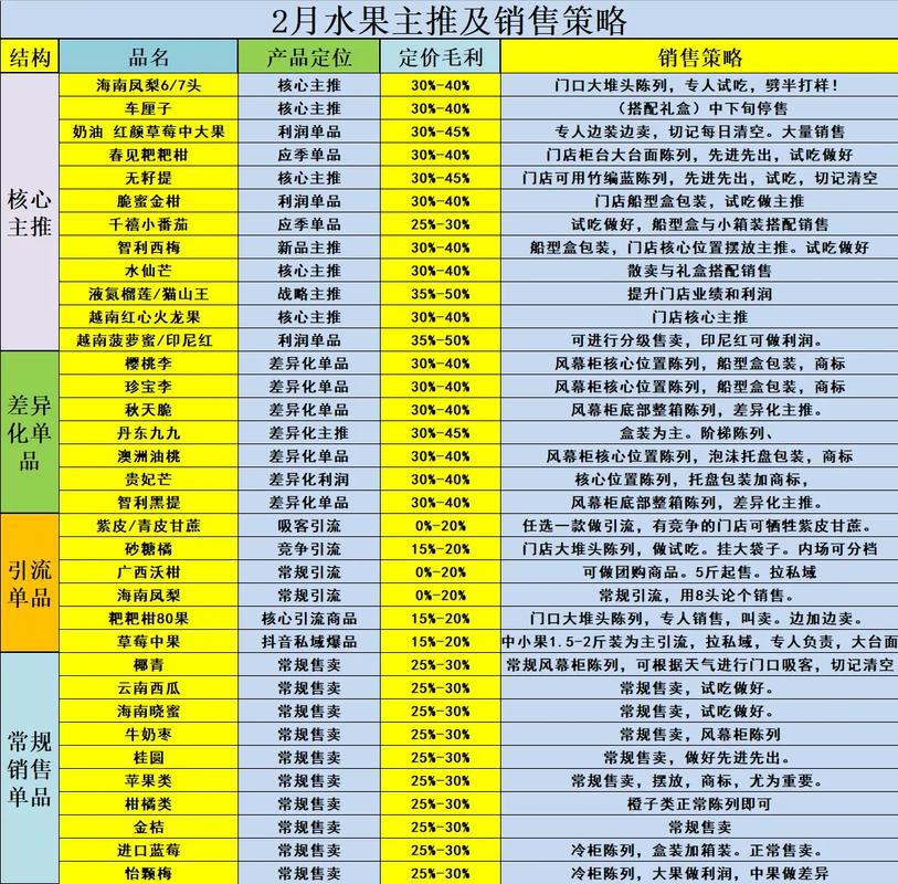 实体店运营 #水果人 #水果人的日常 2月产品策略已出,请 - 抖音